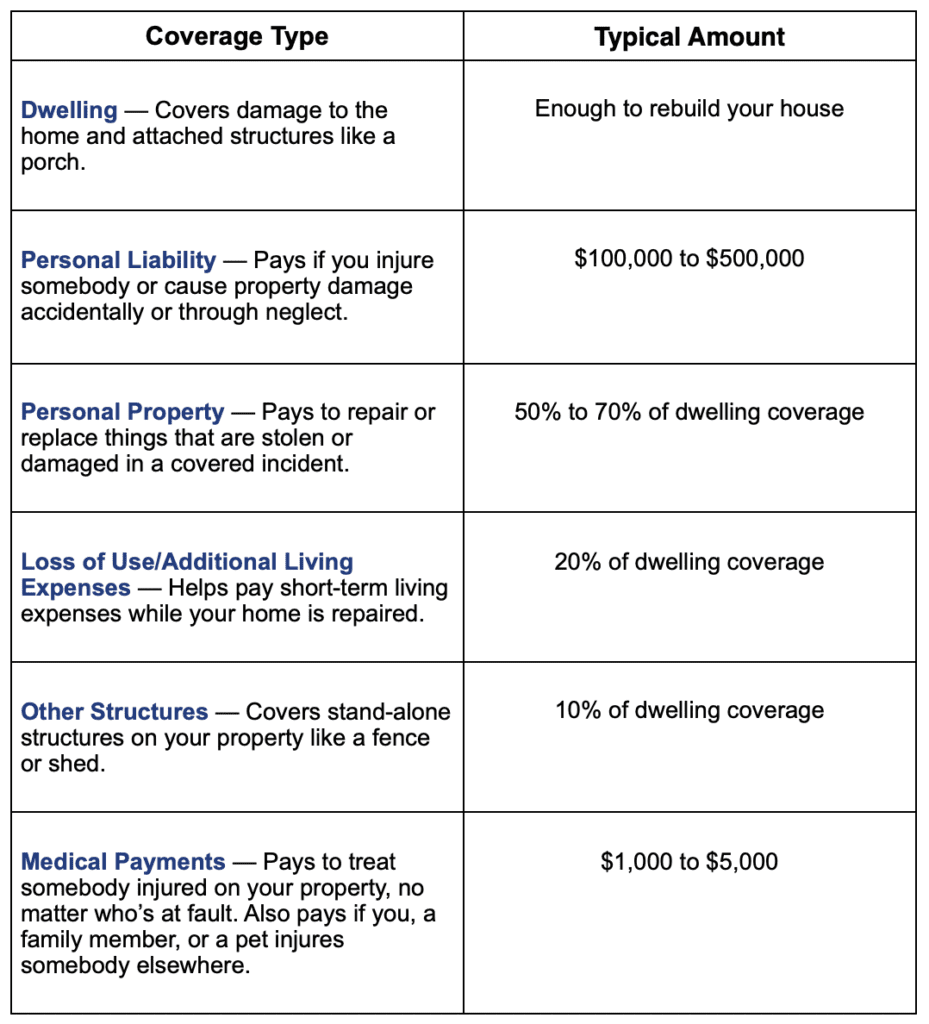 How Much Should Your Dwelling Coverage Be