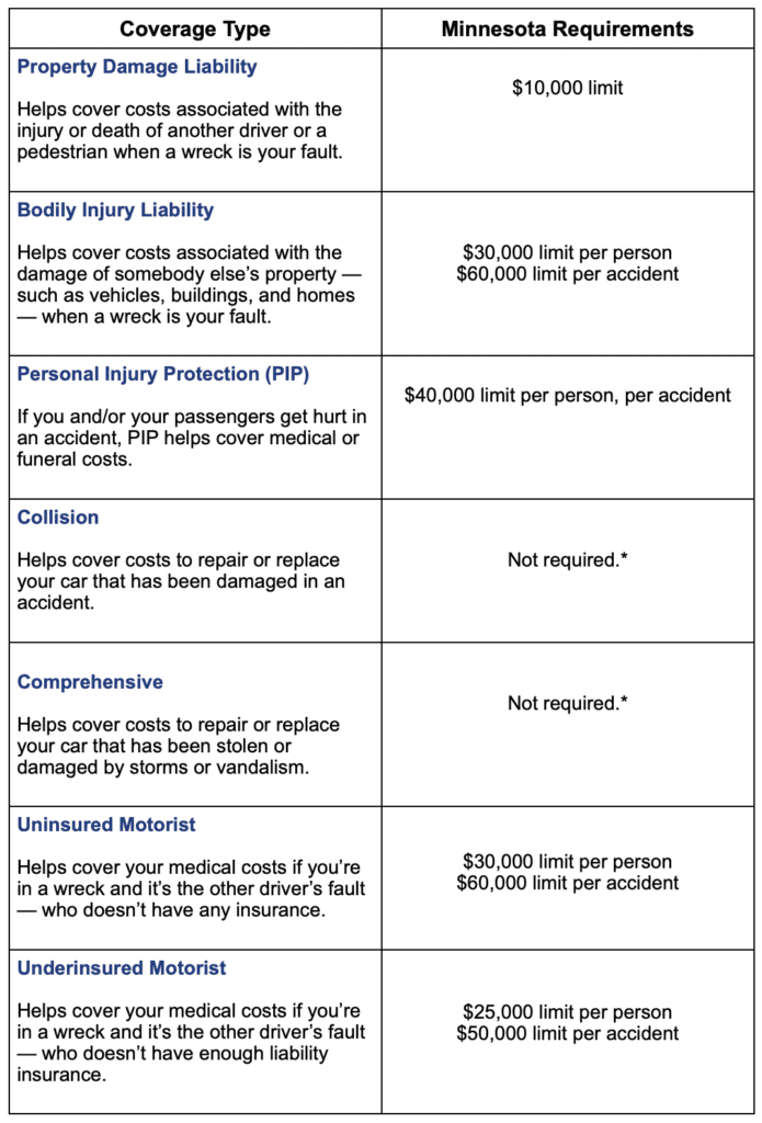 Car insurance coverage types